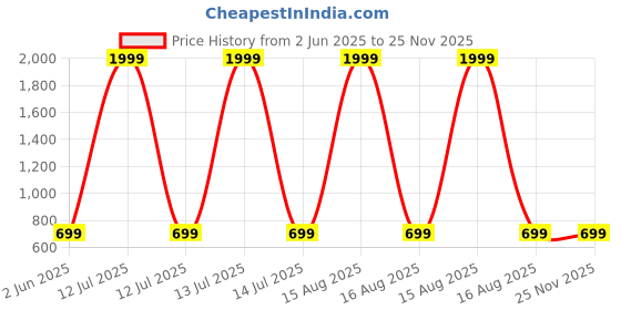 myntra.com Anikmart Unisex Printed Dri-FIT T-shirt anikmart Price History Graph from 2 Jun 2025 to 24 Nov 2025