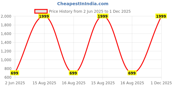 myntra.com Anikmart Unisex Printed Dri-FIT T-shirt anikmart Price History Graph from 2 Jun 2025 to 30 Nov 2025