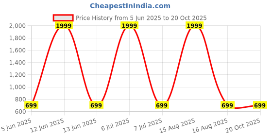 myntra.com Anikmart Unisex Printed Dri-FIT T-shirt anikmart Price History Graph from 5 Jun 2025 to 20 Oct 2025
