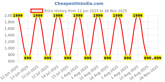 myntra.com Anikmart Unisex Printed Extended Sleeves Dri-FIT Applique T-shirt anikmart Price History Graph from 12 Jun 2025 to 25 Nov 2025