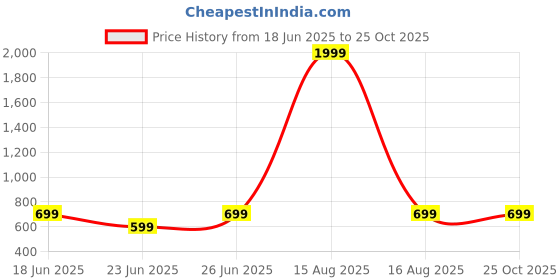myntra.com Anikmart Unisex Printed Extended Sleeves Dri-FIT Raw Edge T-shirt anikmart Price History Graph from 18 Jun 2025 to 25 Oct 2025