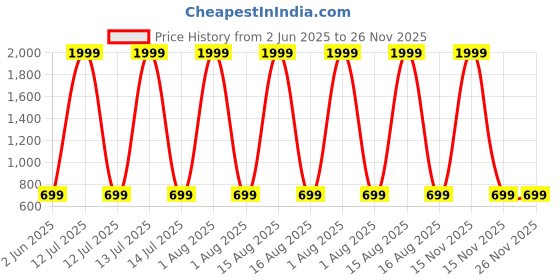 myntra.com Anikmart Unisex Printed Extended Sleeves Dri-FIT Raw Edge T-shirt anikmart Price History Graph from 2 Jun 2025 to 25 Nov 2025