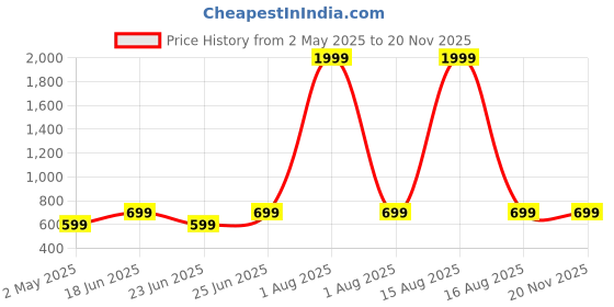 myntra.com Anikmart Unisex Printed Extended Sleeves Dri-FIT T-shirt anikmart Price History Graph from 2 May 2025 to 18 Nov 2025