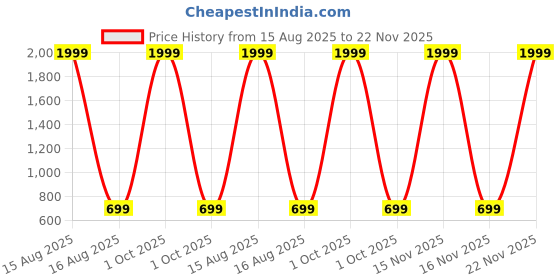 myntra.com Anikmart Unisex Printed Extended Sleeves Dri-FIT T-shirt anikmart Price History Graph from 15 Aug 2025 to 22 Nov 2025