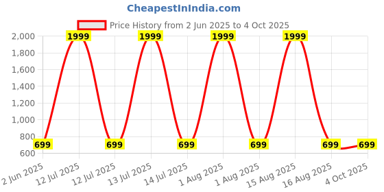 myntra.com Anikmart Unisex Self Design Printed Extended Sleeves Dri-FIT T-shirt anikmart Price History Graph from 2 Jun 2025 to 4 Oct 2025