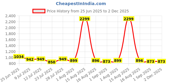 myntra.com Anikmart Unisex Typography Printed Drop Shoulder Sleeves Cotton T-shirt anikmart Price History Graph from 25 Jun 2025 to 2 Dec 2025