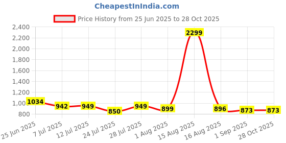 myntra.com Anikmart Unisex Typography Printed Round Drop Shoulder Cotton T-shirt anikmart Price History Graph from 25 Jun 2025 to 28 Oct 2025
