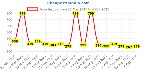 myntra.com Anikmart White 1 Pieces MDF Anime Design Table Photo Frames anikmart Price History Graph from 22 Mar 2025 to 6 Oct 2025
