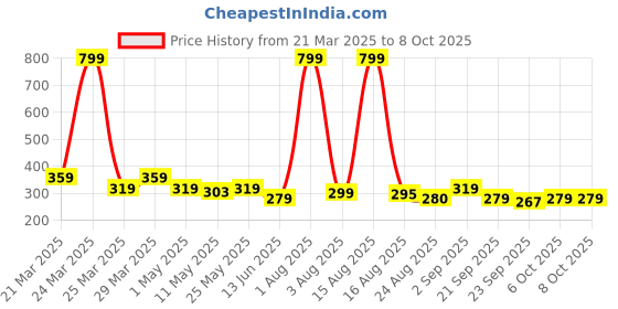 myntra.com Anikmart White 1 Pieces MDF Anime Design Table Photo Frames anikmart Price History Graph from 21 Mar 2025 to 8 Oct 2025