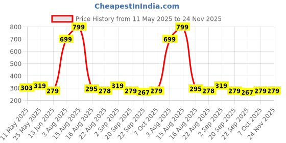 myntra.com Anikmart White 1 Pieces MDF Table Photo Frames anikmart Price History Graph from 11 May 2025 to 24 Nov 2025