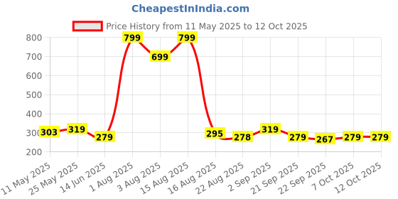 myntra.com Anikmart White 1 Pieces MDF Table Photo Frames anikmart Price History Graph from 11 May 2025 to 12 Oct 2025