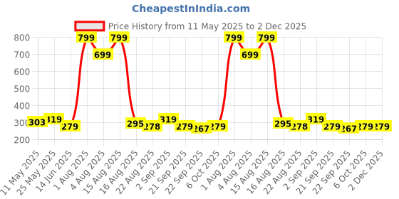 myntra.com Anikmart White 1 Pieces MDF Table Photo Frames anikmart Price History Graph from 11 May 2025 to 2 Dec 2025