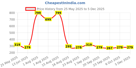 myntra.com Anikmart White 1 Pieces MDF Table Photo Frames anikmart Price History Graph from 25 May 2025 to 3 Dec 2025