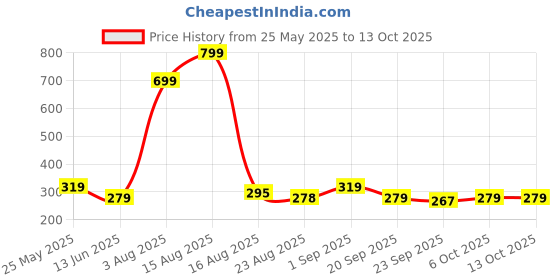 myntra.com Anikmart White 1 Pieces MDF Table Photo Frames anikmart Price History Graph from 25 May 2025 to 13 Oct 2025