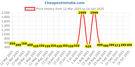 myntra.com Anikmart White 1 Pieces Plastic Table Photo Frames anikmart Price History Graph from 12 Mar 2025 to 14 Oct 2025