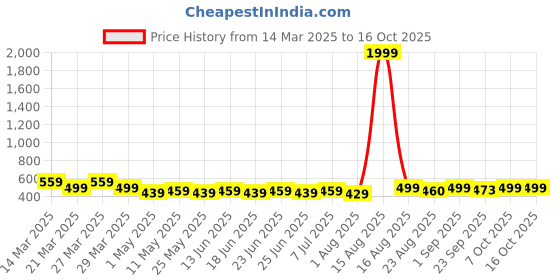myntra.com Anikmart White & Black 1 Pieces Plastic Table Photo Frames anikmart Price History Graph from 14 Mar 2025 to 15 Oct 2025