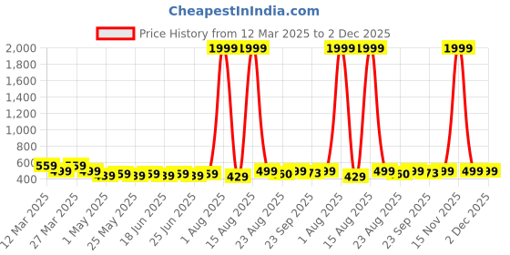 myntra.com Anikmart White & Black 1 Pieces Plastic Table Photo Frames anikmart Price History Graph from 12 Mar 2025 to 2 Dec 2025