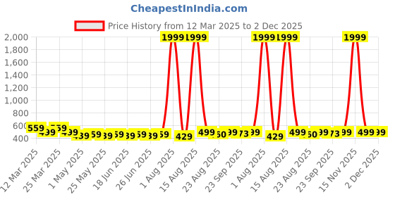 myntra.com Anikmart White & Black 1 Pieces Plastic Table Photo Frames anikmart Price History Graph from 12 Mar 2025 to 2 Dec 2025