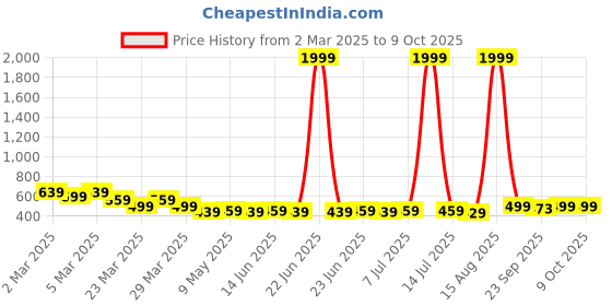 myntra.com Anikmart White & Black 1 Pieces Plastic Table Photo Frames anikmart Price History Graph from 2 Mar 2025 to 8 Oct 2025