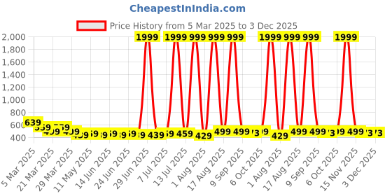 myntra.com Anikmart White & Black 1 Pieces Plastic Table Photo Frames anikmart Price History Graph from 5 Mar 2025 to 1 Dec 2025
