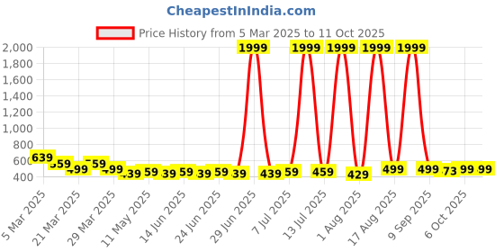 myntra.com Anikmart White & Black 1 Pieces Plastic Table Photo Frames anikmart Price History Graph from 5 Mar 2025 to 11 Oct 2025