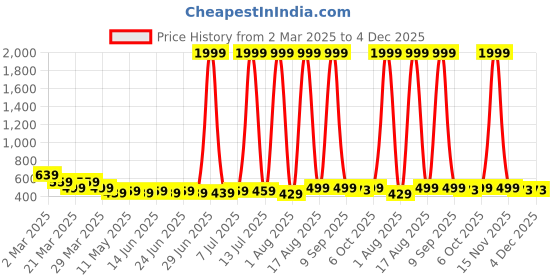 myntra.com Anikmart White & Black 1 Pieces Plastic Table Photo Frames anikmart Price History Graph from 2 Mar 2025 to 3 Dec 2025