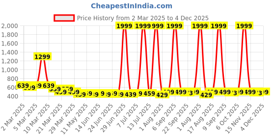 myntra.com Anikmart White & Black 1 Pieces Plastic Table Photo Frames anikmart Price History Graph from 2 Mar 2025 to 4 Dec 2025