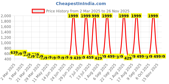 myntra.com Anikmart White & Black 1 Pieces Plastic Table Photo Frames anikmart Price History Graph from 2 Mar 2025 to 26 Nov 2025