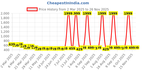 myntra.com Anikmart White & Black 1 Pieces Plastic Table Photo Frames anikmart Price History Graph from 2 Mar 2025 to 25 Nov 2025