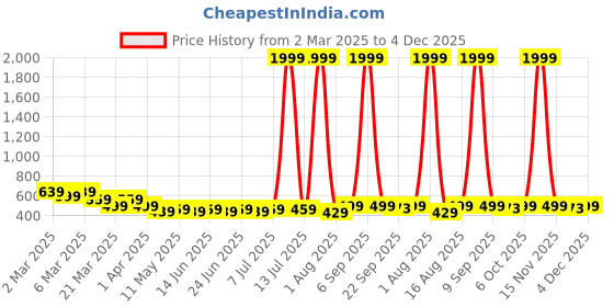 myntra.com Anikmart White & Black 1 Pieces Plastic Table Photo Frames anikmart Price History Graph from 2 Mar 2025 to 3 Dec 2025