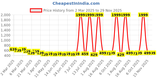 myntra.com Anikmart White & Black 1 Pieces Plastic Table Photo Frames anikmart Price History Graph from 2 Mar 2025 to 29 Nov 2025