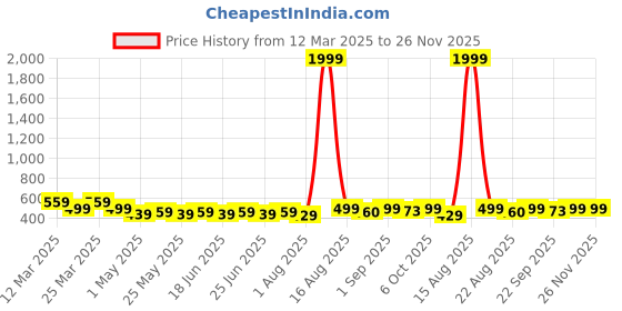myntra.com Anikmart White & Black 1 Pieces Plastic Table Photo Frames anikmart Price History Graph from 12 Mar 2025 to 25 Nov 2025