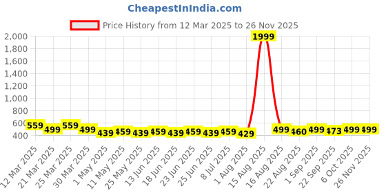 myntra.com Anikmart White & Black 1 Pieces Plastic Table Photo Frames anikmart Price History Graph from 12 Mar 2025 to 25 Nov 2025