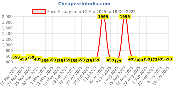 myntra.com Anikmart White & Black 1 Pieces Plastic Table Photo Frames anikmart Price History Graph from 12 Mar 2025 to 18 Oct 2025