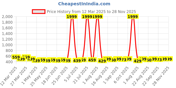 myntra.com Anikmart White & Black 1 Pieces Plastic Table Photo Frames anikmart Price History Graph from 12 Mar 2025 to 28 Nov 2025