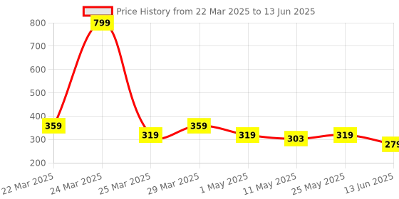 myntra.com Anikmart White & Black MDF Anime Design Table Photo Frames anikmart Price History Graph from 22 Mar 2025 to 13 Jun 2025