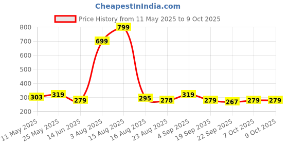 myntra.com Anikmart White & Black MDF Table Photo Frame anikmart Price History Graph from 11 May 2025 to 8 Oct 2025