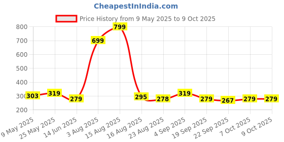 myntra.com Anikmart White & Black MDF Table Photo Frame anikmart Price History Graph from 9 May 2025 to 8 Oct 2025
