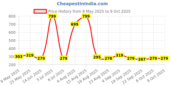 myntra.com Anikmart White & Black MDF Table Photo Frame anikmart Price History Graph from 9 May 2025 to 8 Oct 2025