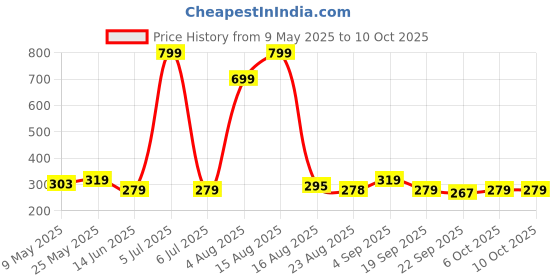 myntra.com Anikmart White & Black MDF Table Photo Frame anikmart Price History Graph from 9 May 2025 to 8 Oct 2025