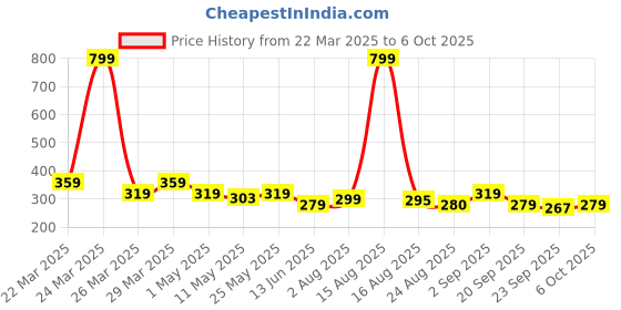 myntra.com Anikmart White & Black MDFAnime Design Table Photo Frames anikmart Price History Graph from 22 Mar 2025 to 6 Oct 2025