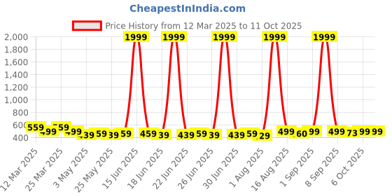 myntra.com Anikmart White & Black Plastic LED Light Photo Frames With Song anikmart Price History Graph from 12 Mar 2025 to 11 Oct 2025