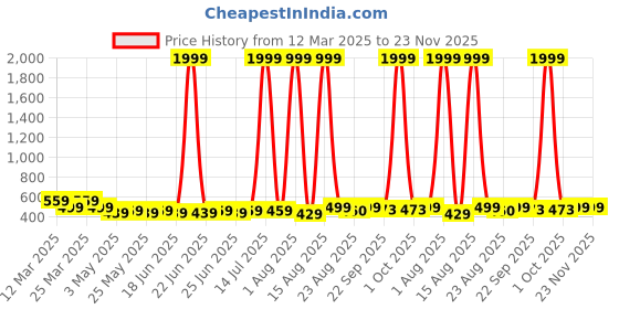 myntra.com Anikmart White & Black Plastic LED Light Photo Frames With Song anikmart Price History Graph from 12 Mar 2025 to 22 Nov 2025