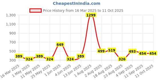 myntra.com Anikmart White & Black Printed Square Shaped Pre-Filled Cushion anikmart Price History Graph from 16 Mar 2025 to 11 Oct 2025