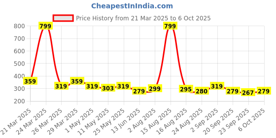 myntra.com Anikmart White & Blue MDF Anime Design Table Photo Frames anikmart Price History Graph from 21 Mar 2025 to 6 Oct 2025