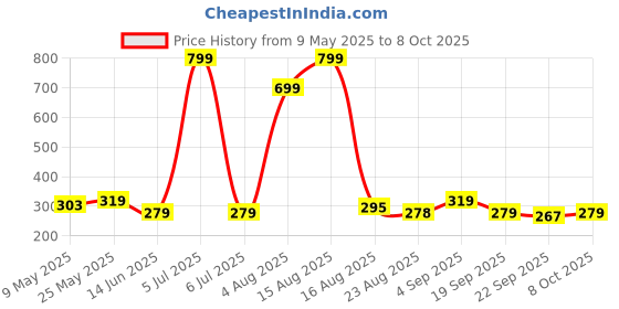 myntra.com Anikmart White & Blue MDF Table Photo Frame anikmart Price History Graph from 9 May 2025 to 8 Oct 2025