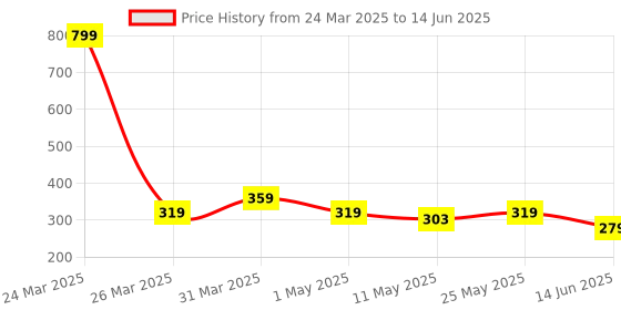 myntra.com Anikmart White & Blue Self Design MDF Anime Design Table Top Frame anikmart Price History Graph from 24 Mar 2025 to 14 Jun 2025