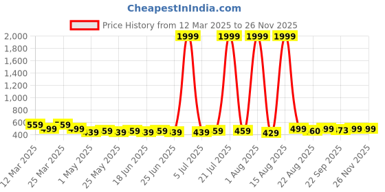 myntra.com Anikmart White & Brown 1 Pieces Plastic Table Photo Frames anikmart Price History Graph from 12 Mar 2025 to 25 Nov 2025