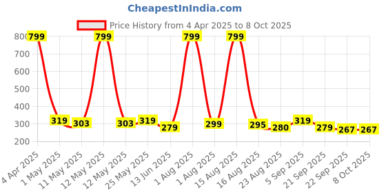 myntra.com Anikmart White & Brown Anime Sukuna Printed MDF Table Photo Frame anikmart Price History Graph from 4 Apr 2025 to 8 Oct 2025