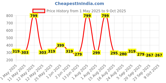 myntra.com Anikmart White & Brown MDF Table Photo Frame anikmart Price History Graph from 1 May 2025 to 8 Oct 2025